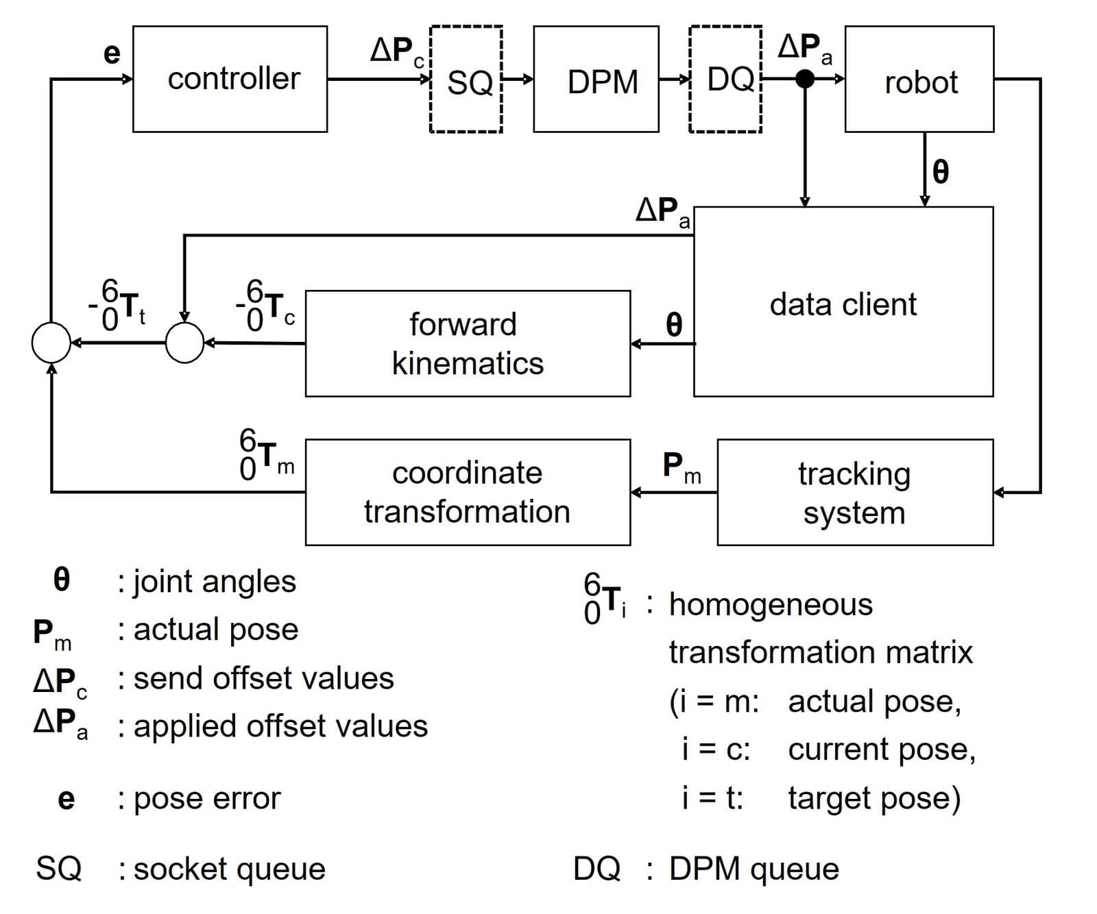Closed-loop control: commanded pose, ART measurement, and robot correction (from Uhlmann et al., see below)