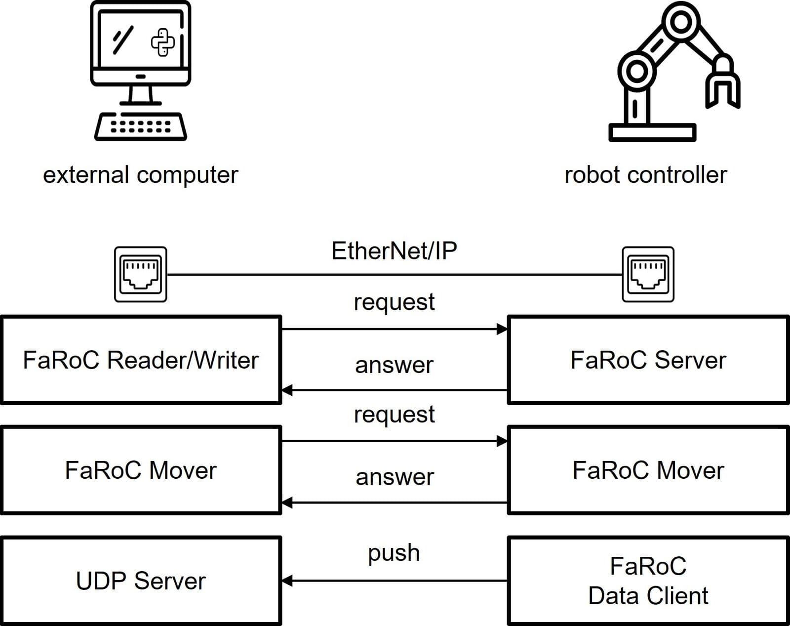 FaRoC architecture: tracking, control loop, and FANUC controller (from Uhlmann et al., see below)