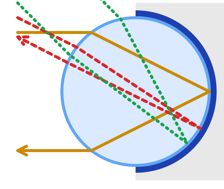 Kugelförmiger Retroreflektor: drei parallele einfallende Strahlen werden an der reflektierenden Schicht zurückgelenkt und verlassen die Glasperle nahezu parallel zum Einfallsstrahl