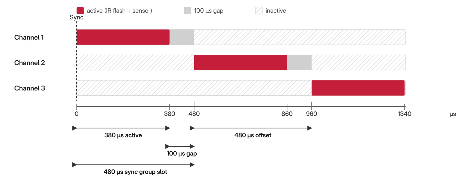 Zeitversatz der drei Sync Channels: 380 µs aktiv, 100 µs Pause, 480 µs pro Sync Group