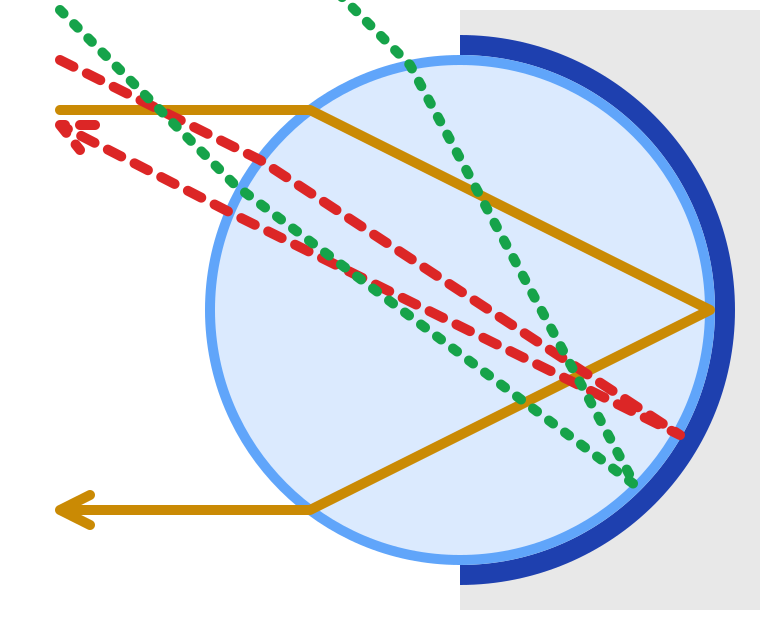 Spherical retroreflector: three parallel incident rays are turned back at the reflective backing and leave the glass bead nearly parallel to the incoming direction