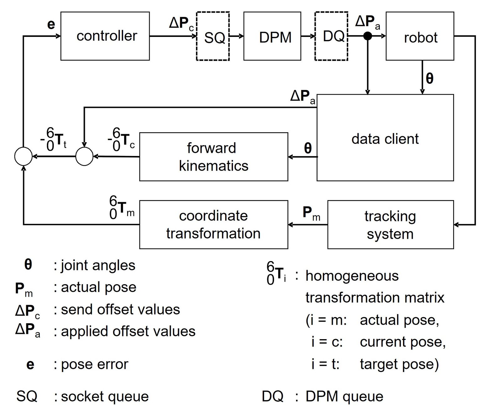Closed-loop control: commanded pose, ART measurement, and robot correction (from Uhlmann et al., see below)