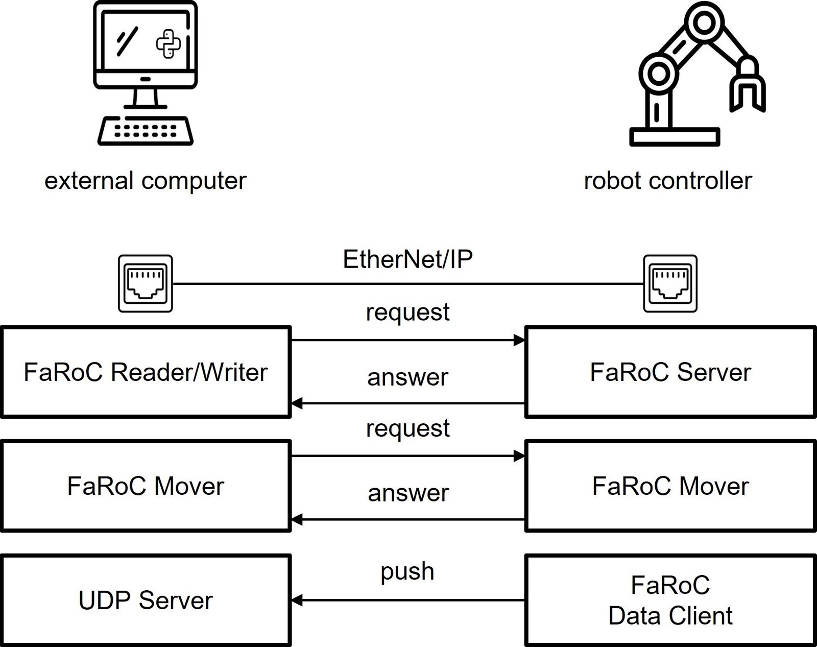 FaRoC architecture: tracking, control loop, and FANUC controller (from Uhlmann et al., see below)